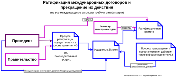 Ратификация