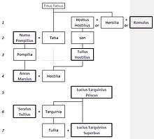 Family relations Roman kings family tree by shakko.jpg
