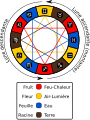 Rythme sidéral Biodynamie.svg