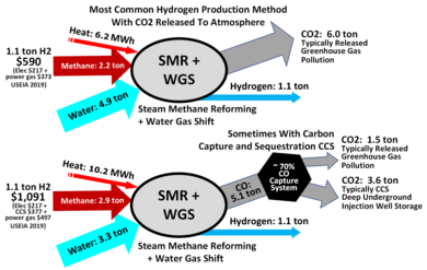 Illustrating inputs and outputs of steam reforming of natural gas, a process to produce hydrogen and CO2 greenhouse gas that may be captured with CCS SMR+WGS-1.png