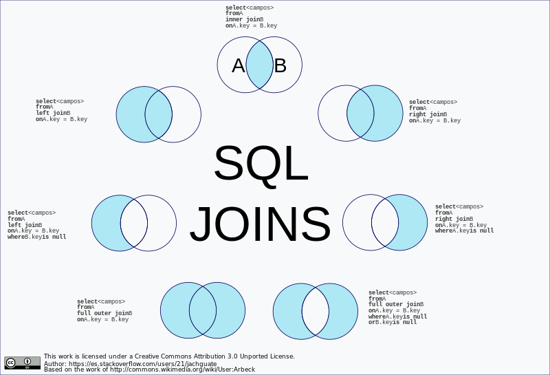 File:SQL Joins es.svg