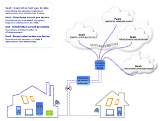 Schéma des services virtualisés.