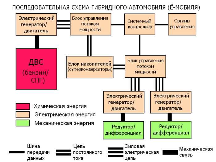 Последовательные гибриды 2024. Последовательная схема гибридной силовой установки. Схема гибридной силовой установки. Электрическая схема гибридного автомобиля. Схема гибридного автомобиля с последовательным.