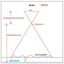 Figure 5: The principle of scale of aerial photographs Sketch diagram of remote sensing terminology 4 1 2.jpg