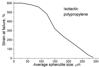 Strain at failure vs. spherulite size. Spherul1.png