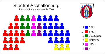 City council seat distribution