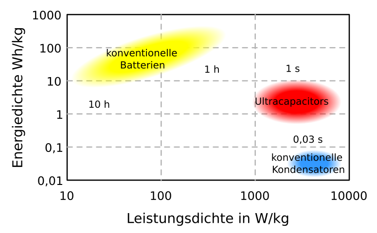 File:Supercapacitors chart 1.svg