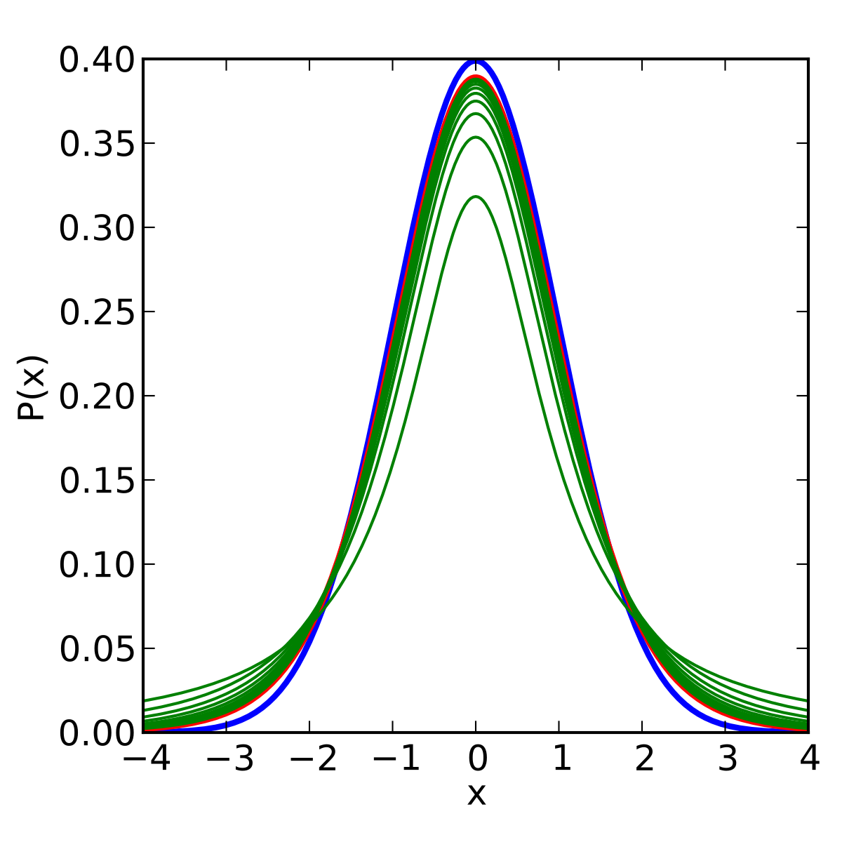 Fajl T Distribution 10df Enhanced Svg Vikipediya