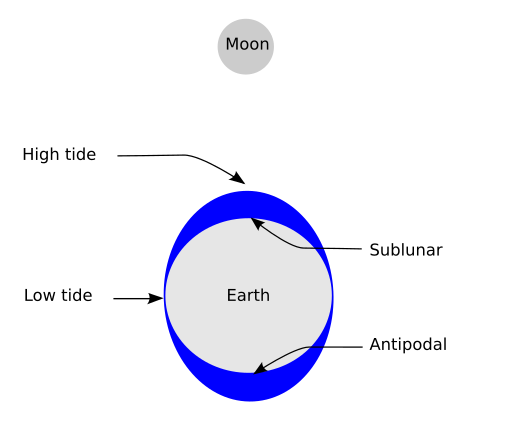 Tide overview