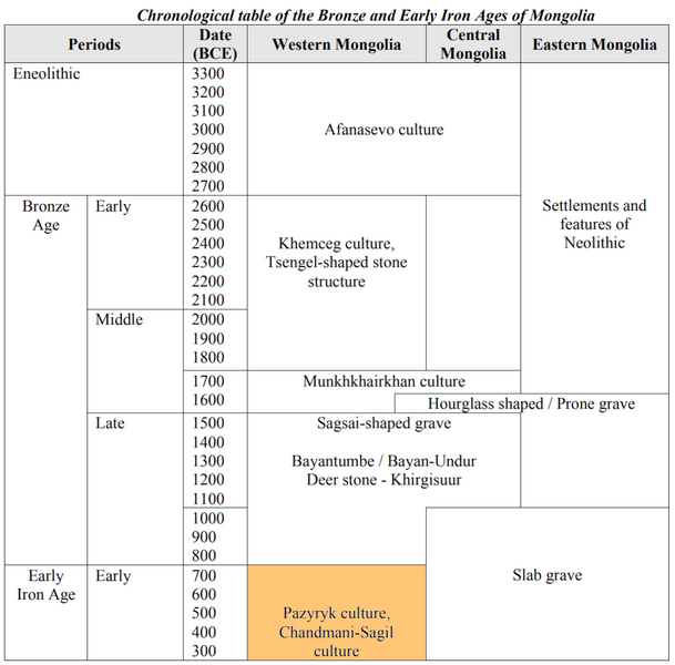 File:Timeline Pazyryk, Chandman, Sagil.png