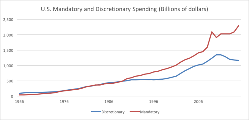 File:U.S. Mandatory and Discretionary Spending 1966 to 2015.png