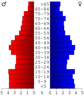 Bevolkingspiramide Barton County