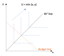 Figure 3: This shows the utility maximisation problem with a minimum utility function. Utility maximisation of a minimum function.png