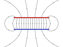 Illustration of the electric field between two parallel conductive plates of finite size (known as a parallel plate capacitor). In the middle of the plates, far from any edges, the electric field is very nearly uniform. VFPt capacitor-square-plate.svg