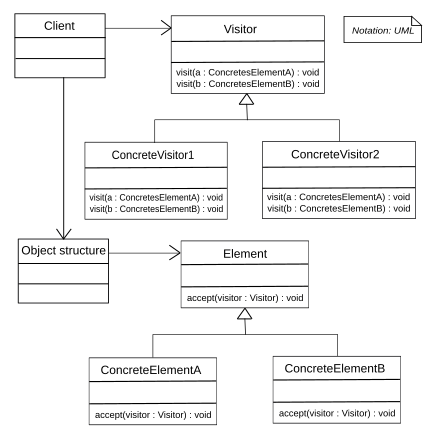 Visitor in Unified Modeling Language (UML). Visitor design pattern.svg