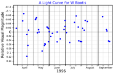 WBooLightCurve.png