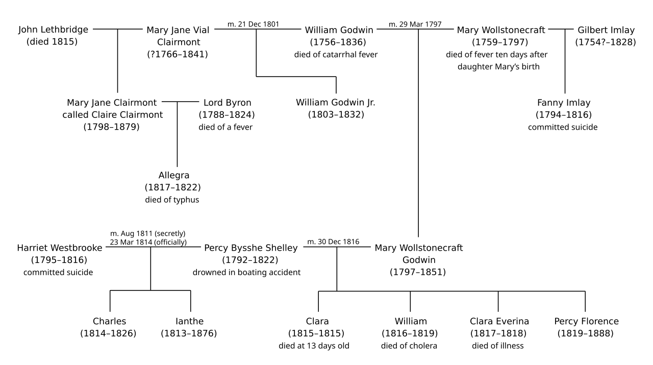 File:Wollstonecraft tree.svg - Wikimedia Commons