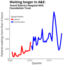 Four-hour target in the emergency department quarterly figures from NHS England Data from https://www.england.nhs.uk/statistics/statistical-work-areas/ae-waiting-times-and-activity/ Yeovil District Hospital NHS Foundation Trust A&E performance 2005-18.png