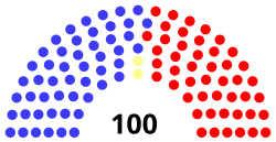 112USSenateStructure