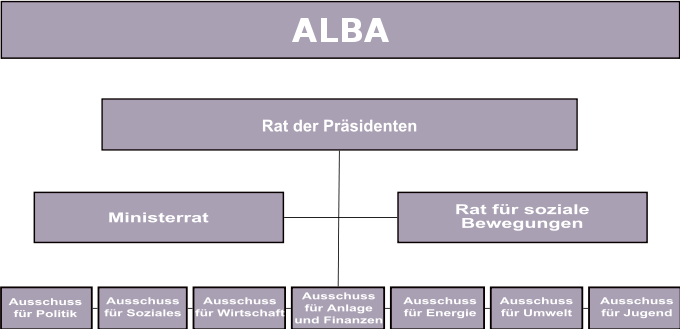 ALBA-Struktur-de.svg