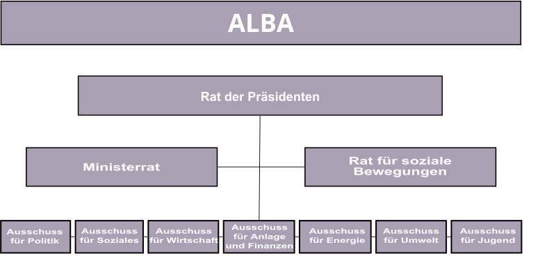 File:ALBA-Struktur-de.svg