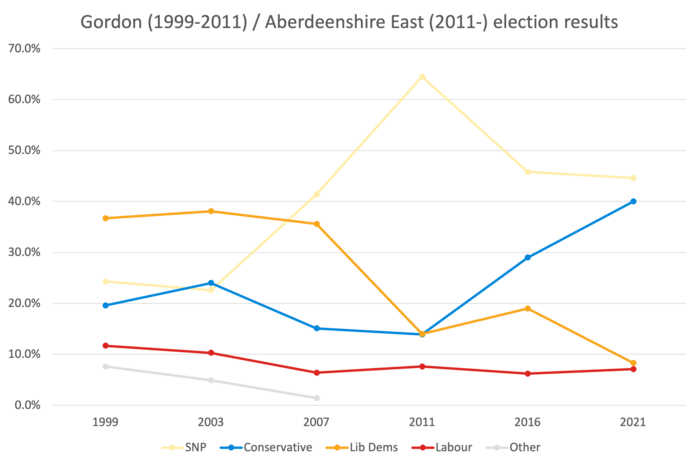 Aberdeenshire East election results 1999-2021 AberdeenshireEast 1999-2021.png