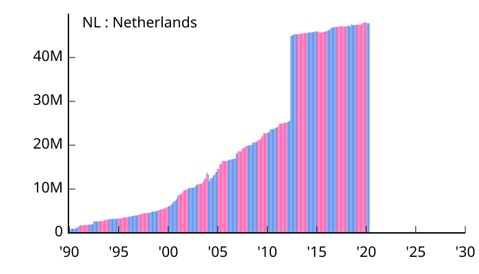 File:Allocation of IPv4 Address Space NL.svg