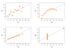 Kwartet Anscombe'a – ilustracja czterech znacząco różnych zbiorów danych, które mają identyczne podstawowe parametry opisowe (średnią arytmetyczną, wariancję, współczynnik korelacji oraz równanie regresji liniowej). Anscombe użył tego przykładu by podkreślić wagę używania graficznych reprezentacji danych.