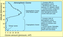 Ozone atmosphérique.svg