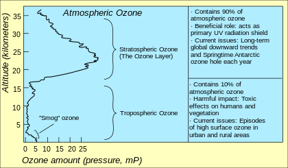 Atmospheric ozone.svg