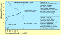 Atmospheric ozone.svg