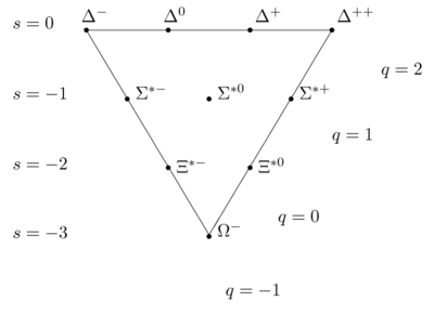 Figure 5. The S = 3⁄2 baryon decuplet