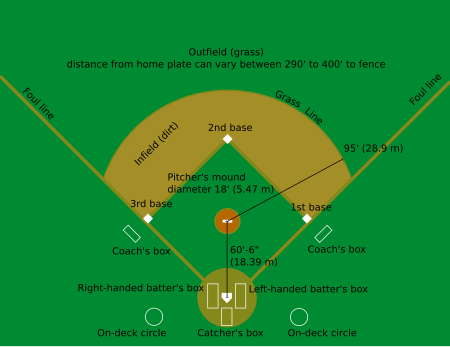 Fail:Baseball diamond.svg