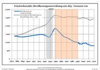 Development of population since 1875 within the current boundaries (Blue line: Population; Dotted line: Comparison to population development of Brandenburg state; Grey background: Time of Nazi rule; Red background: Time of communist rule) Bevolkerungsentwicklung Friedrichswalde.pdf