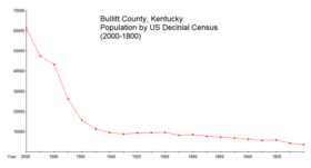 Graph of Bullitt County population by decade Bullittpopdec.png