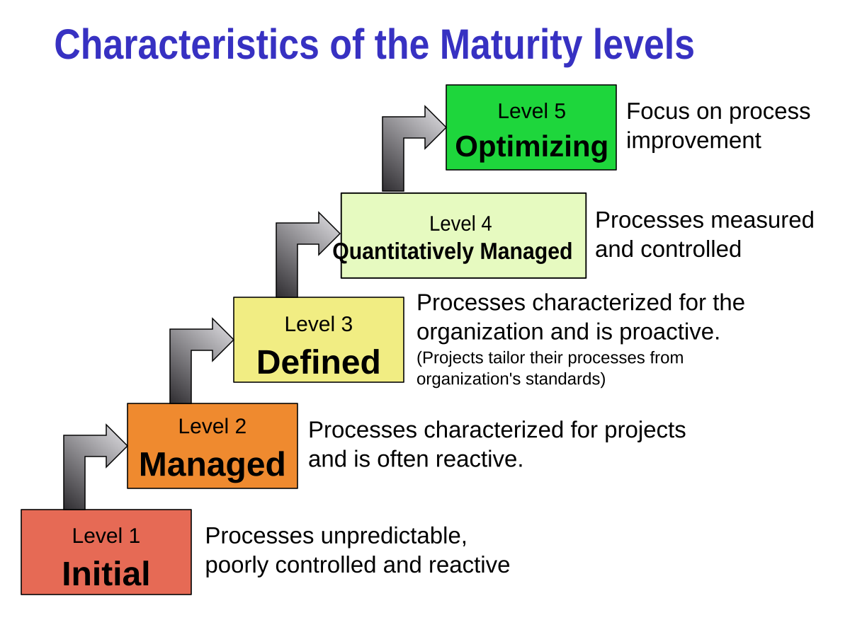 capability maturity model levels