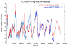 Diagrama: Registres de temperatura i CO2 des de fa 800.000 anys fins al present.