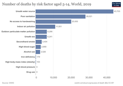 Deaths-risk-factor-5-14years.png