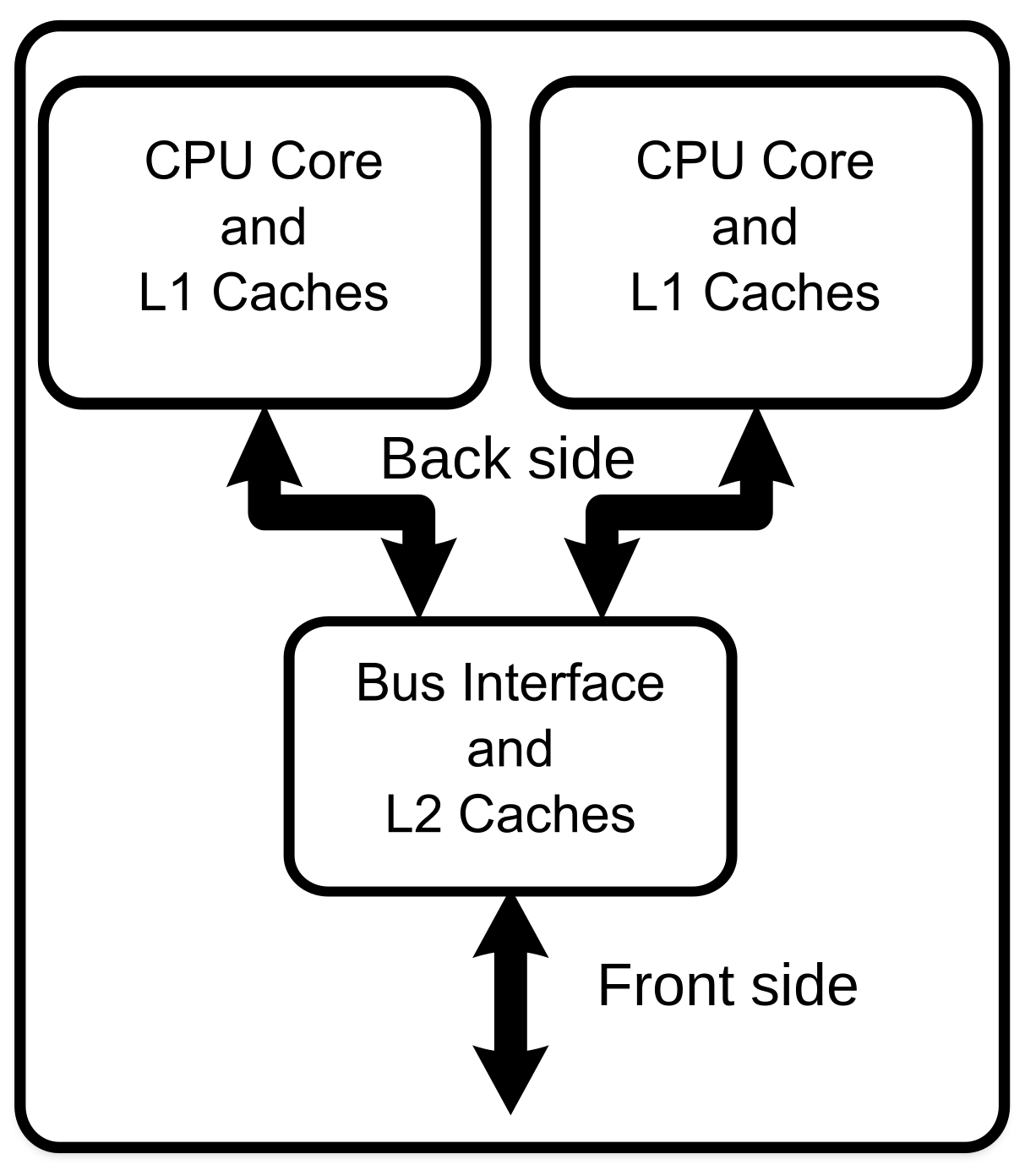 Multi-core processor - Wikipedia