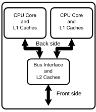 Core 2 Duo Performance Chart