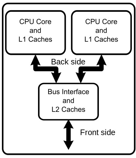 Within a multi-core processor, the back-side bus is often internal, with front-side bus for external communication.