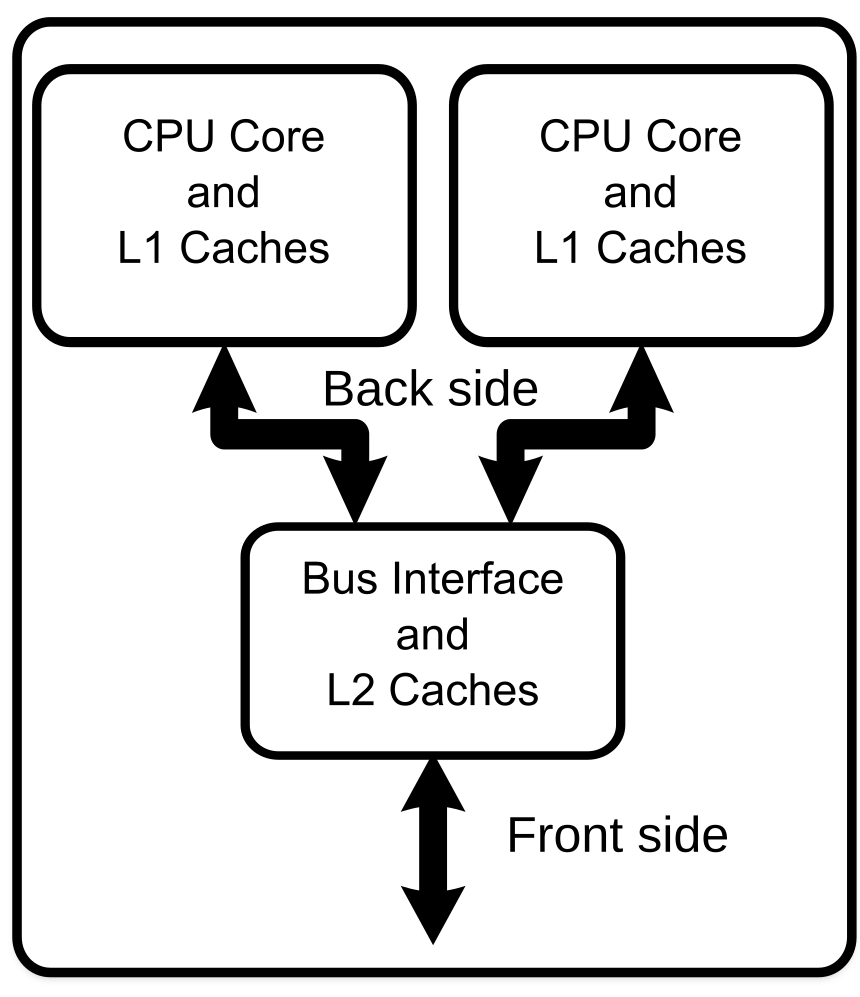 Multi-core Processor-avatar