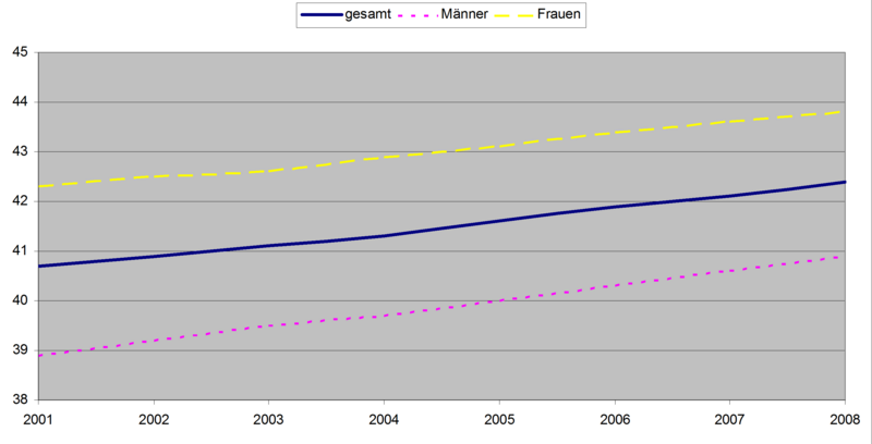 File:Durchschnittsalter Aalen.png