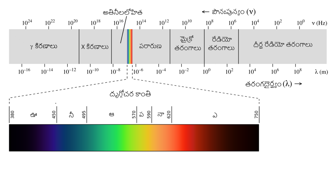 File:EM spectrum telugu.png