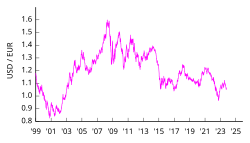 Cambio euro-dólar desde 1999.