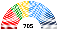 Members of the 9th European Parliament:

.mw-parser-output .legend{page-break-inside:avoid;break-inside:avoid-column}.mw-parser-output .legend-color{display:inline-block;min-width:1.25em;height:1.25em;line-height:1.25;margin:1px 0;text-align:center;border:1px solid black;background-color:transparent;color:black}.mw-parser-output .legend-text{}
EPP (177)

S&D (139)

Renew (102)

Greens/EFA (72)

ECR (68)

ID (59)

The Left (37)

Non-Inscrits (51) EU 2020.svg