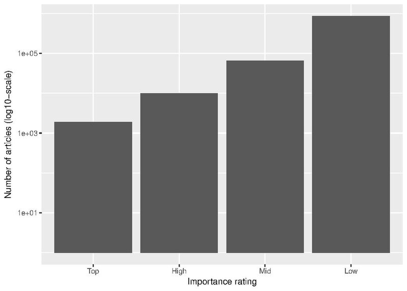 File:Enwiki-unanimous-importance-ratings.pdf