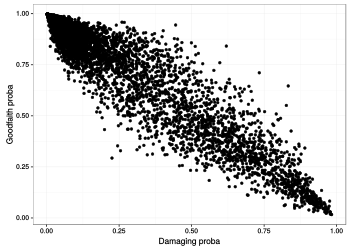 Damaging and goodfaith ORES scores are plotted for a random sample of edits from English Wikipedia.