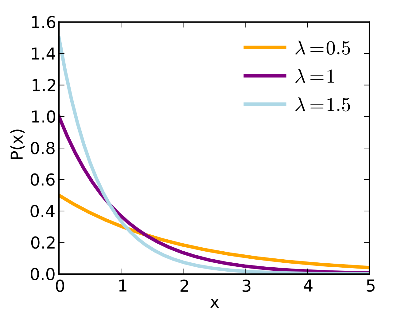 Exponential function graph