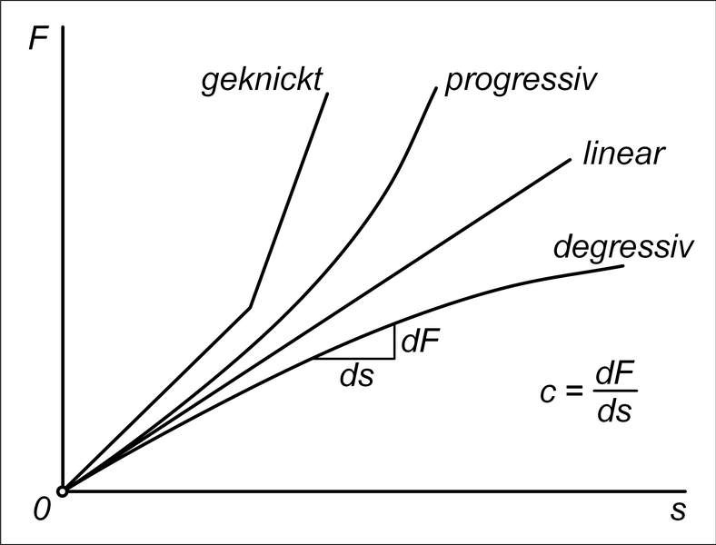 File:Federkennlinien-2.png